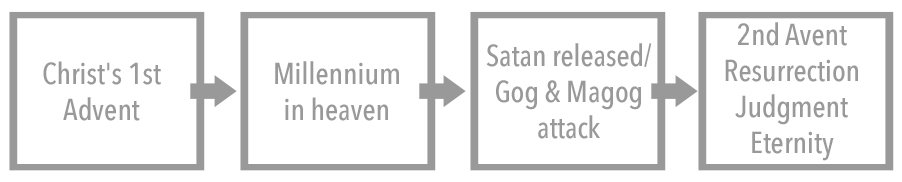 Sequence of events proposed by
the amillennialist.